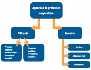 Graphique de protection respiratoire
